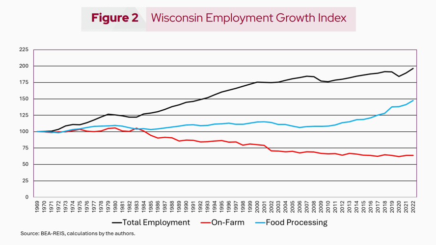 Figure 2 Wisconsin Employment Growth Index