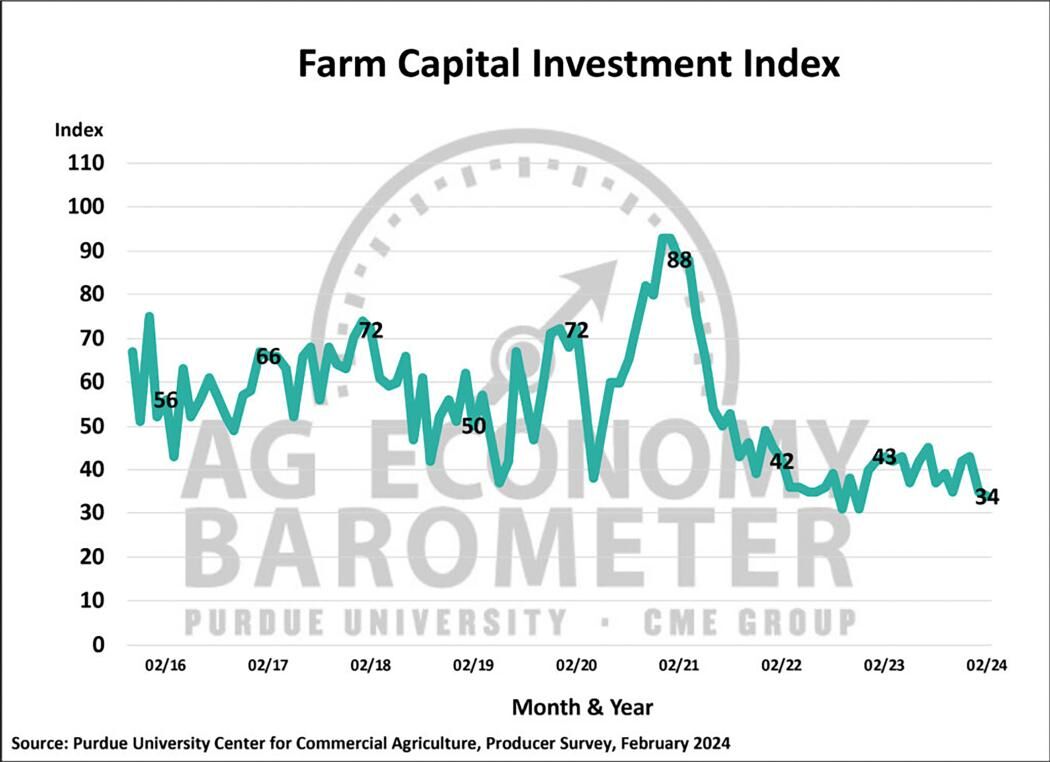 Figure 5. Farm Capital Investment Index, October 2015-February 2024