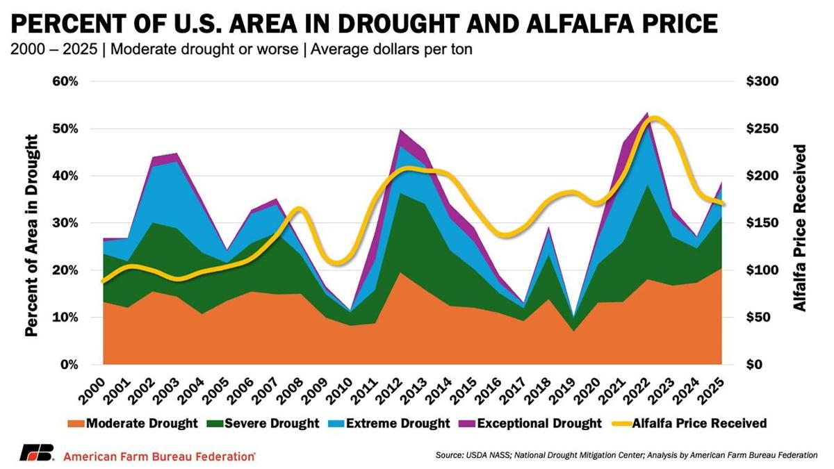 Percent area in drought