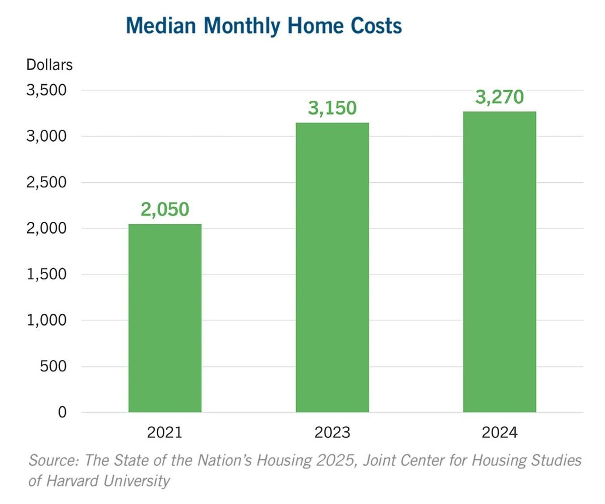 Home costs