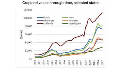 Cropland values