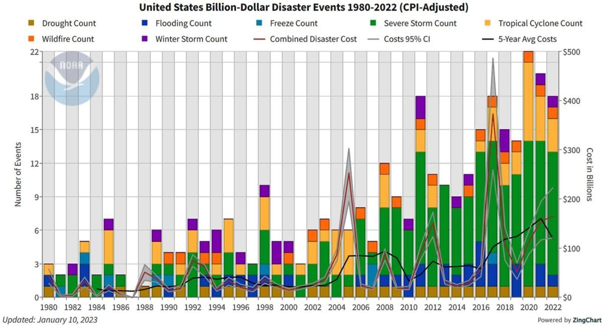 Disaster costs