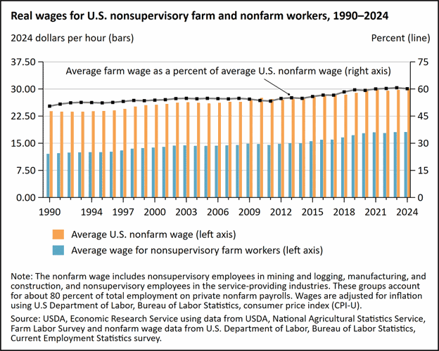 labor wages graphic