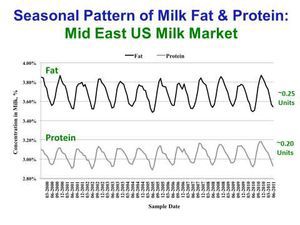 Seasonal Effects on Milk Components