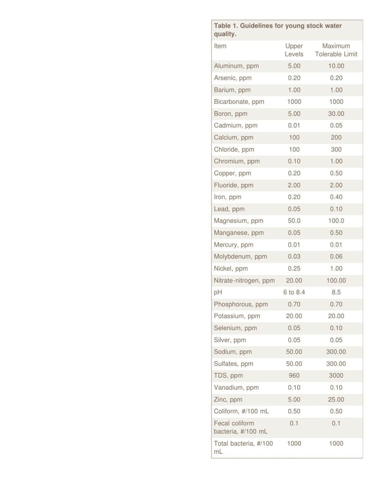 Table 1: Guidelines for young stock water quality