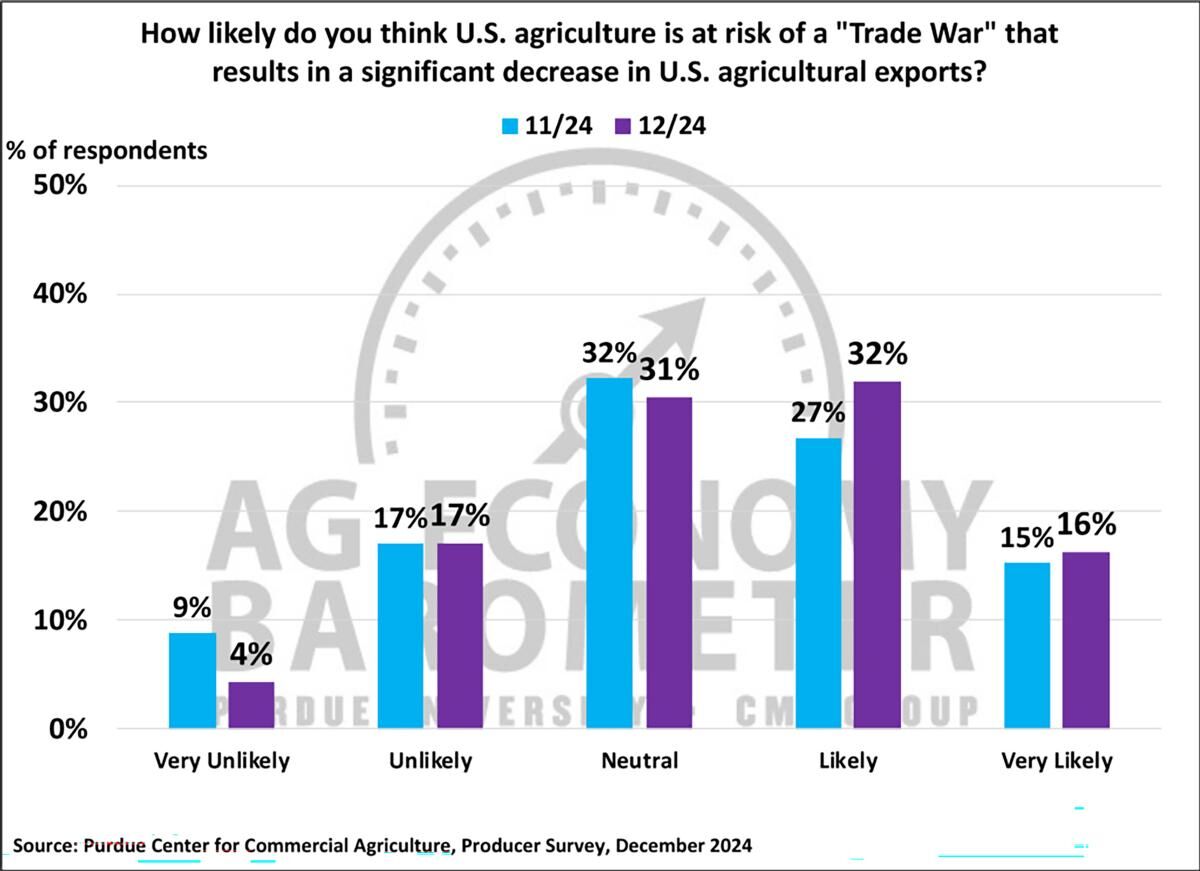 Figure 8. Likelihood that U.S. Agriculture is at Risk of a Trade War, November-December, 2024