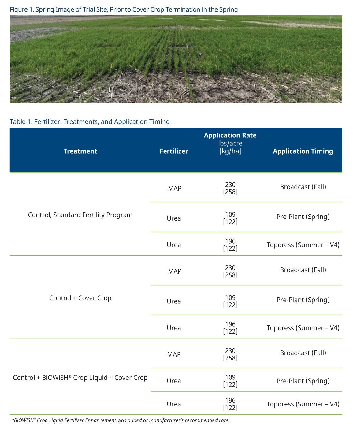 Fertilizer applications