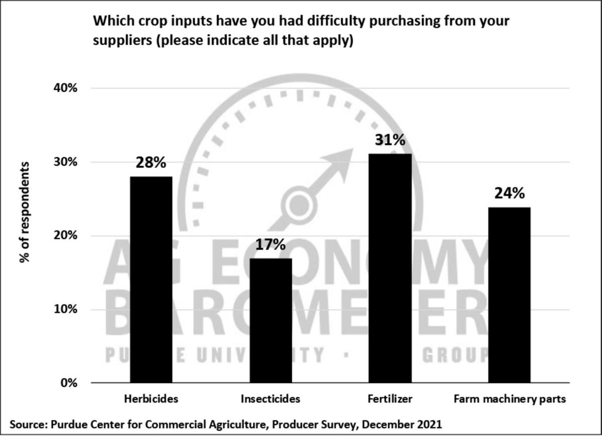 Figure 7. Crop Inputs Producers Have Had Difficulty Purchasing, December 2021