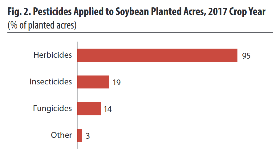 Farmers treat most soybean acres with herbicides