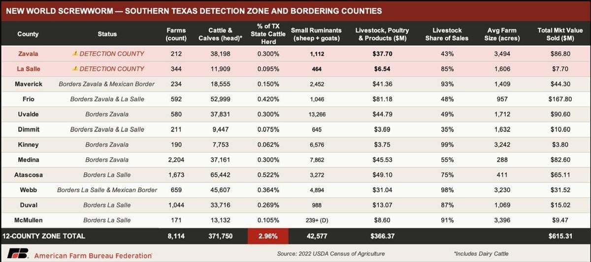 South Texas chart