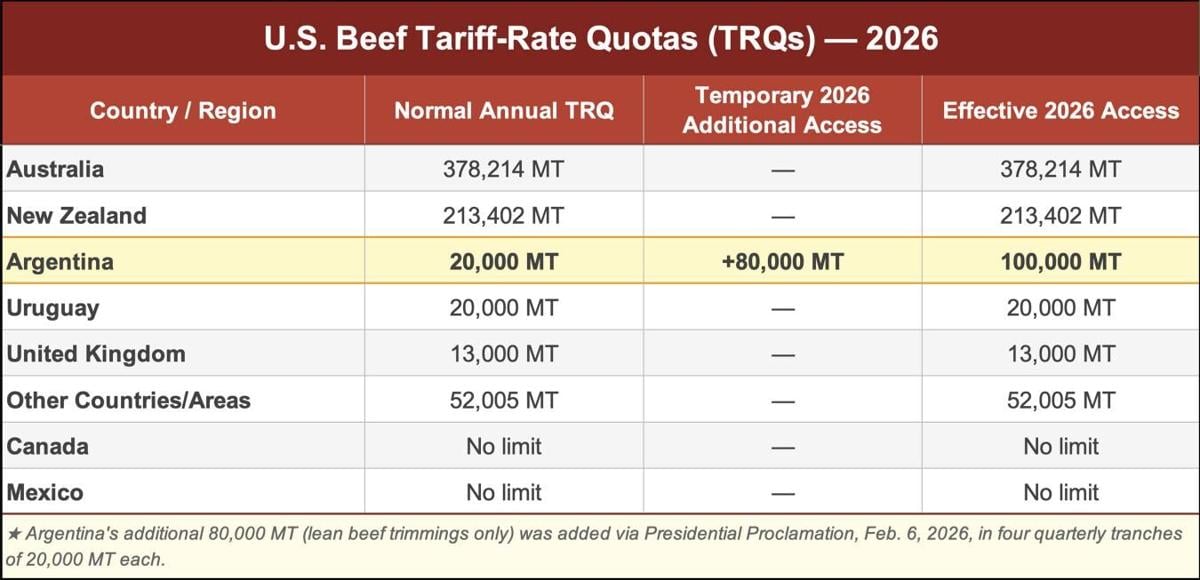 Beef tariff-rate quotas