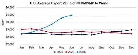 Powder exports
