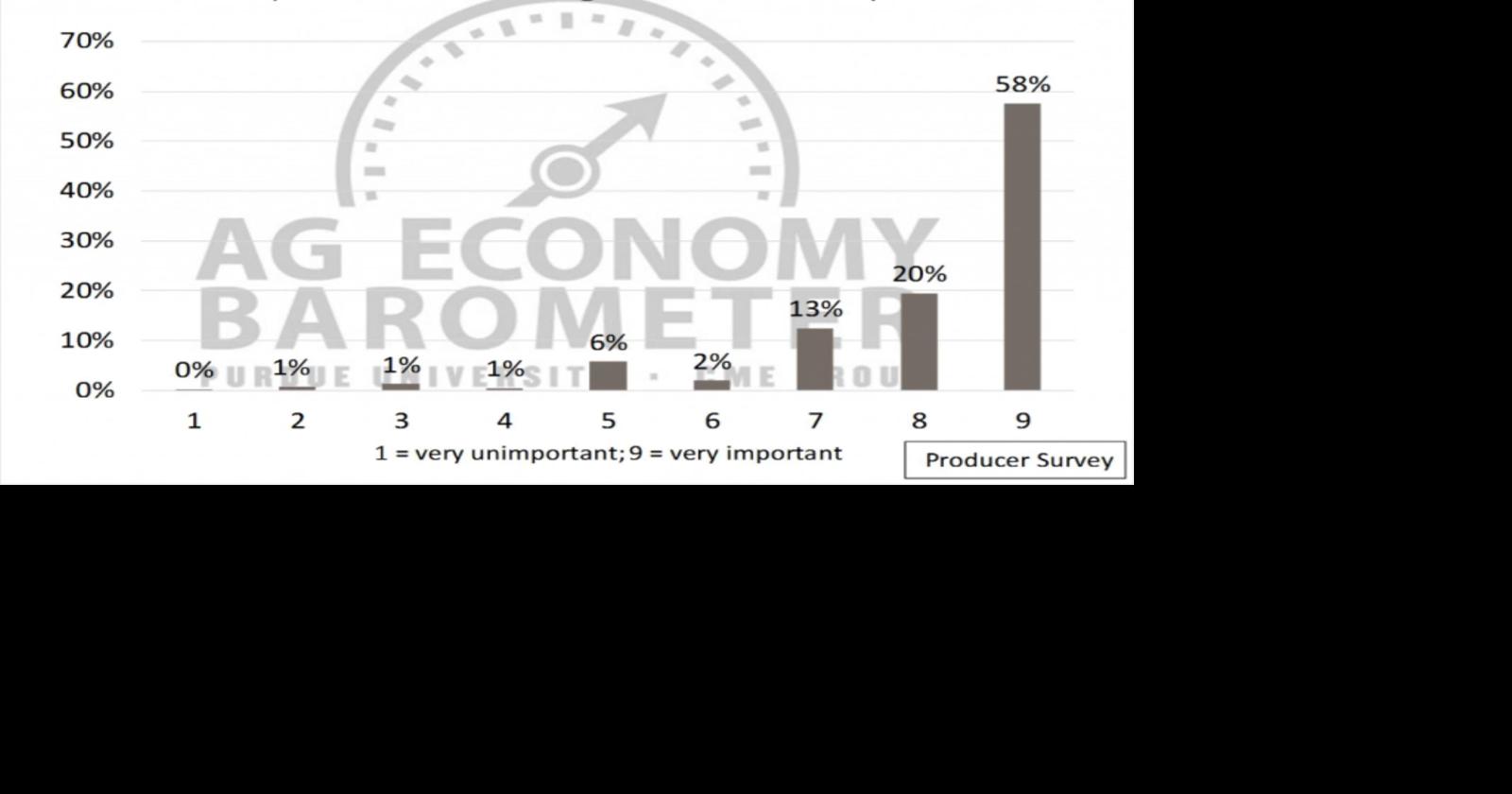 Figure 5. Rating of importance of agricultural exports to the U.S