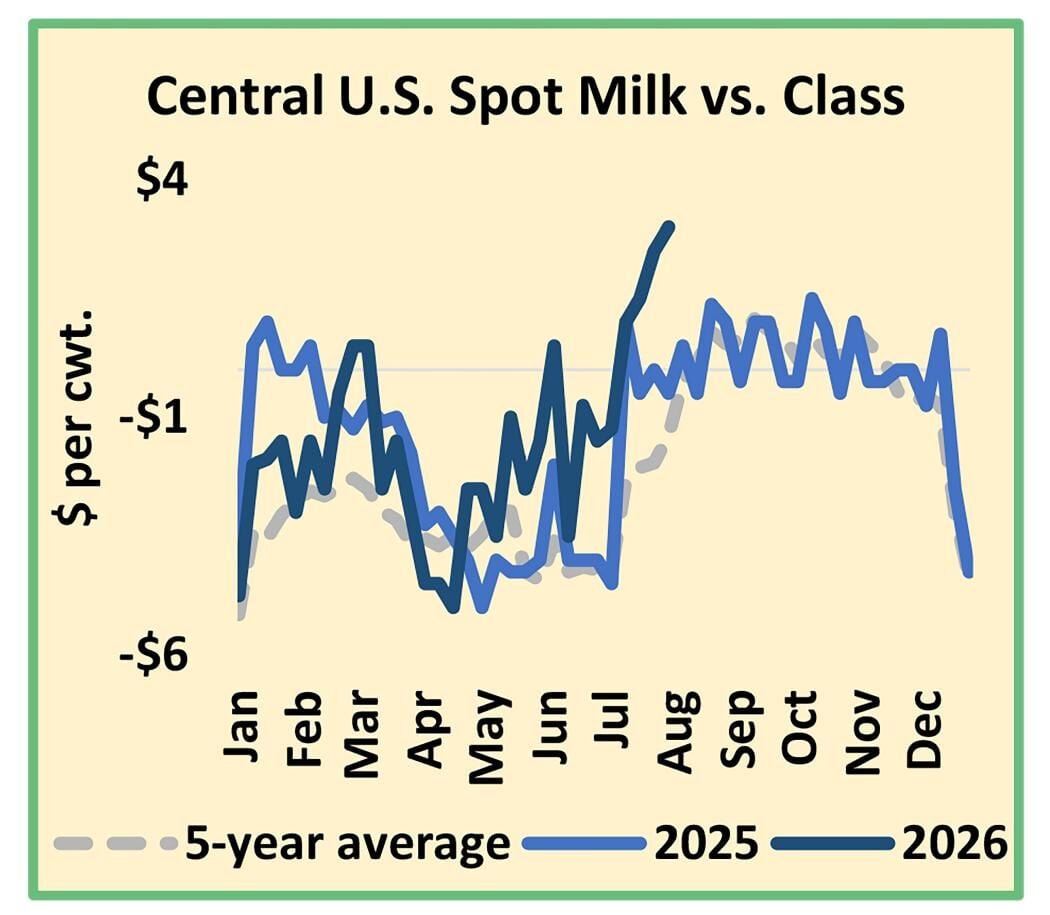 Spot milk prices