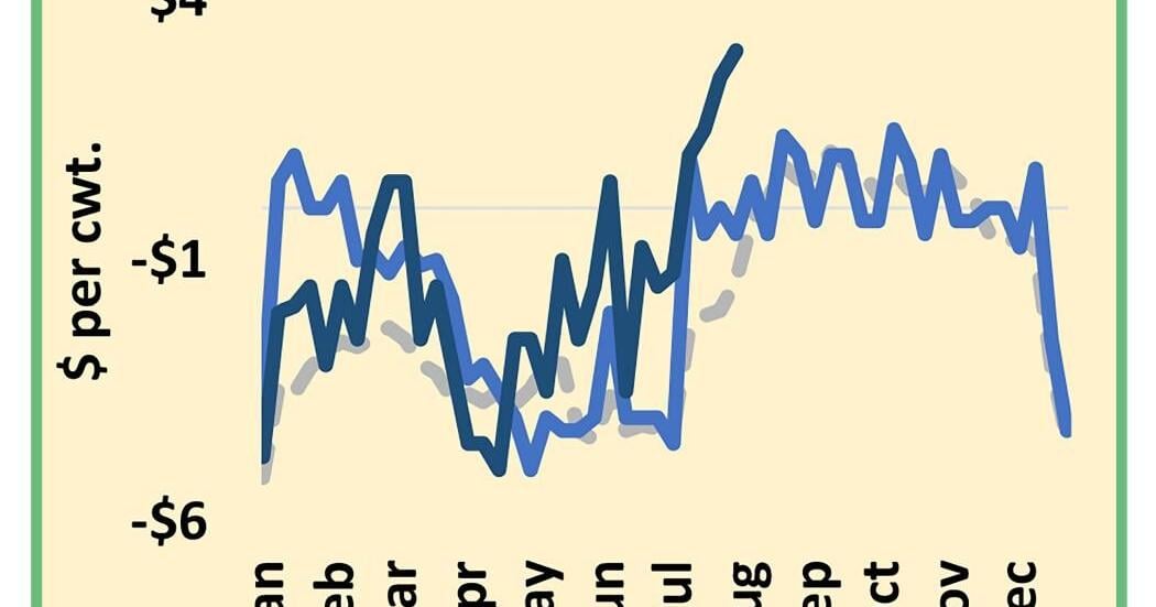 Spot milk prices