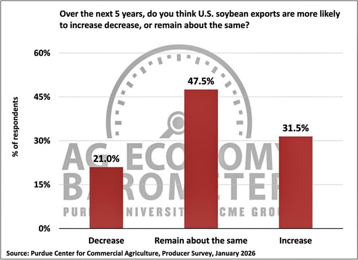Figure 4. Expectations for U.S. Soybean Exports Over The Next Five Years, January 2026