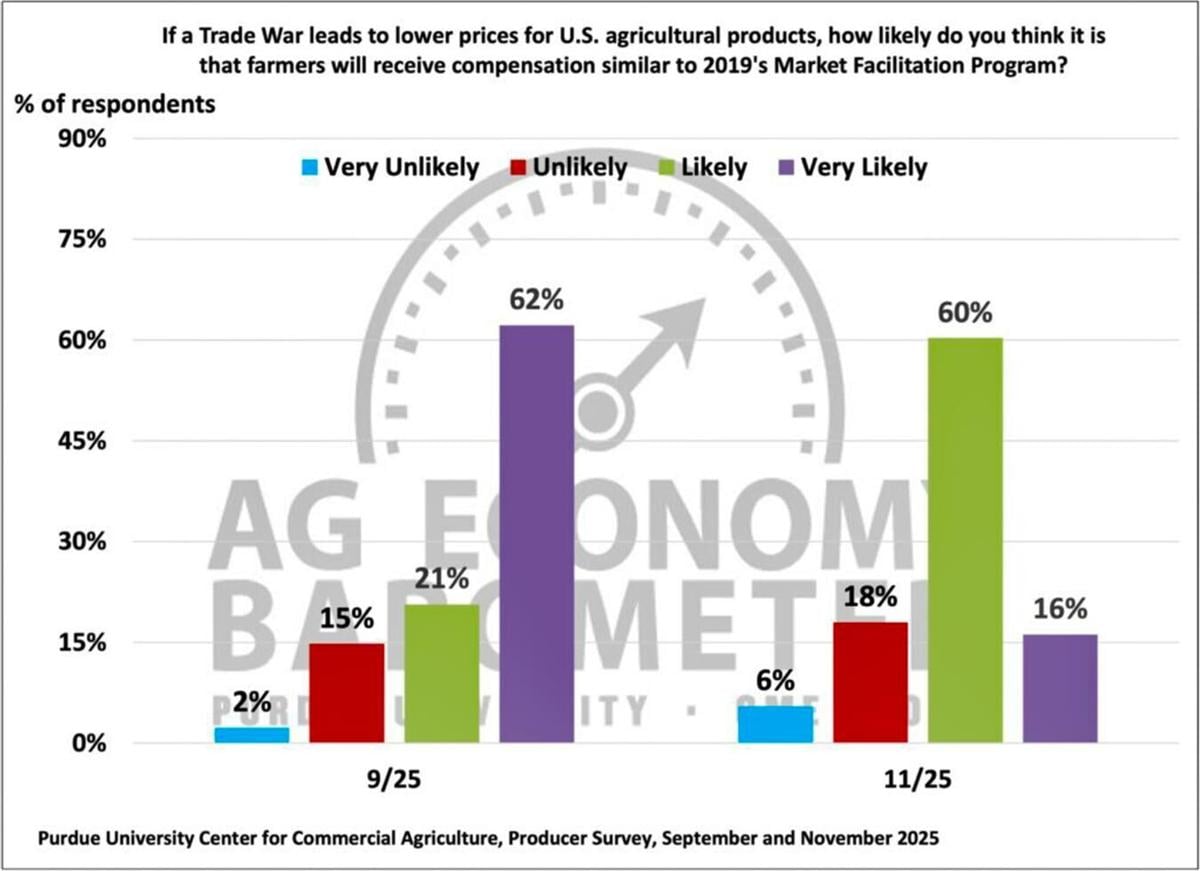 Figure 6. Likelihood That Farmers Will Receive Compensation Similar to 2019’s Market Facilitation Program, September & November 2025