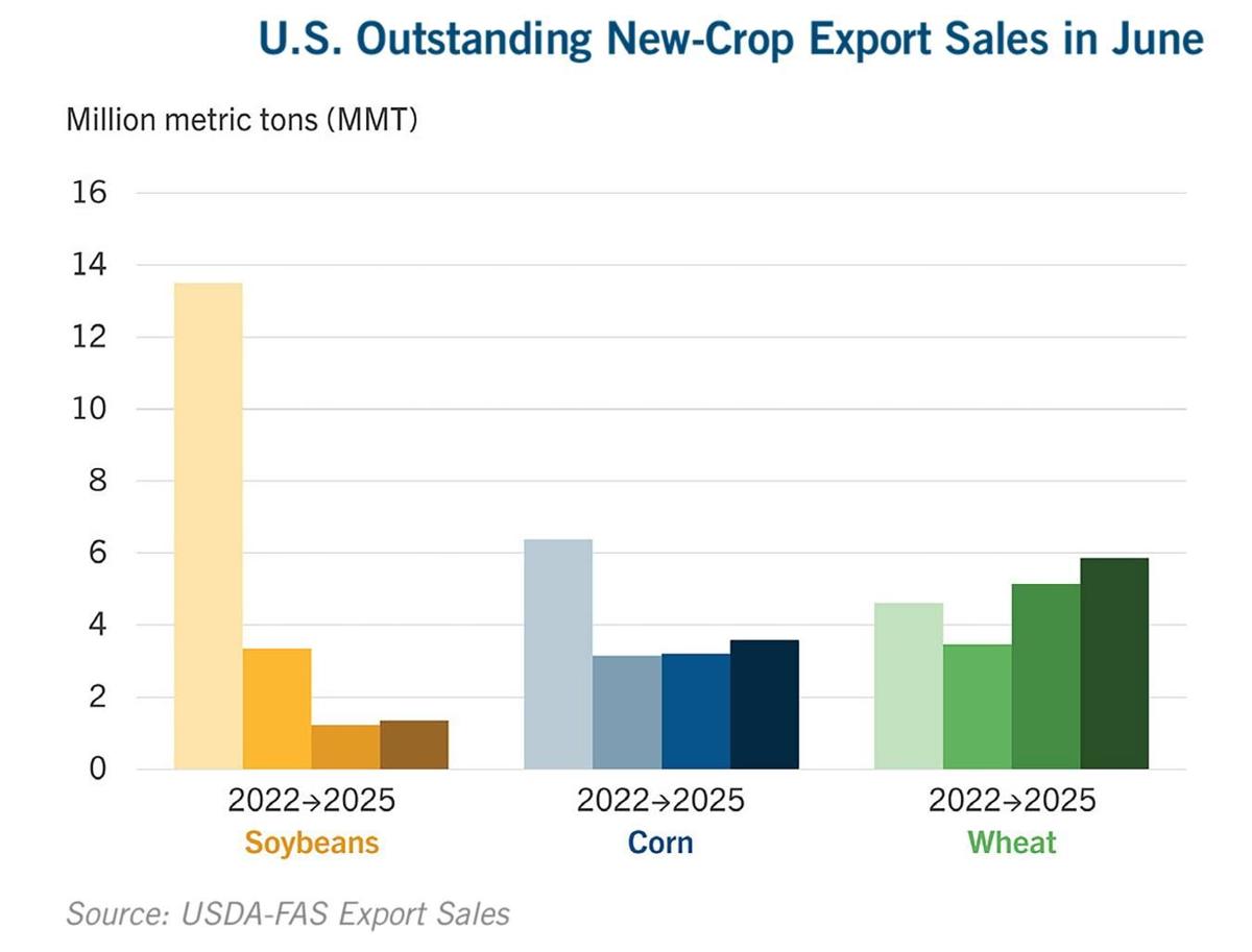 Exports