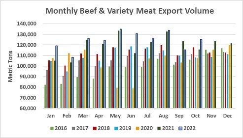 Beef exports weather exchange rate storm to remain on record pace in 2022