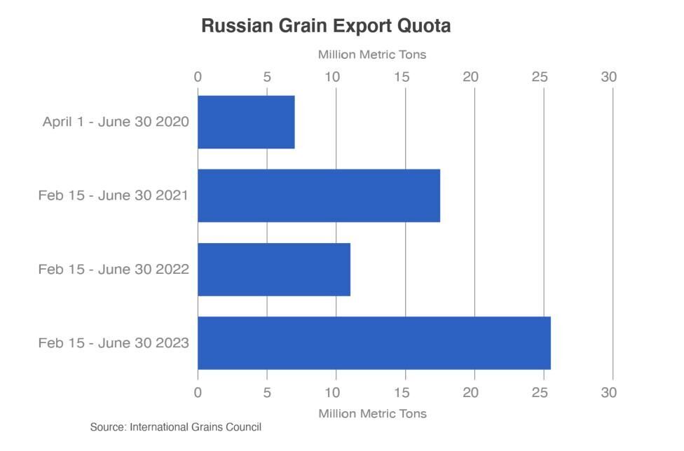 Russian Grain Export Quota