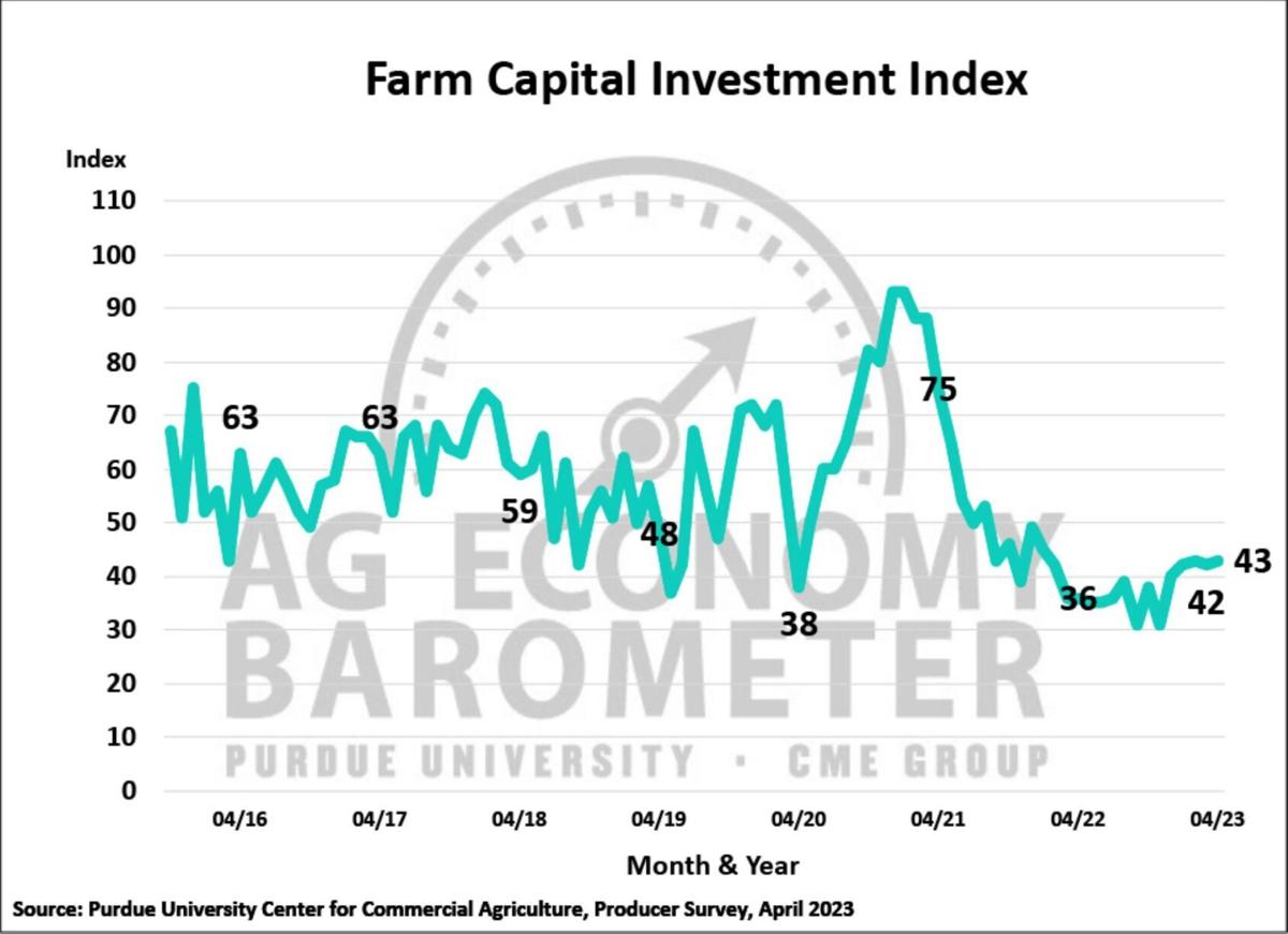 Figure 4. Farm Capital Investment Index, October 2015-April 2023