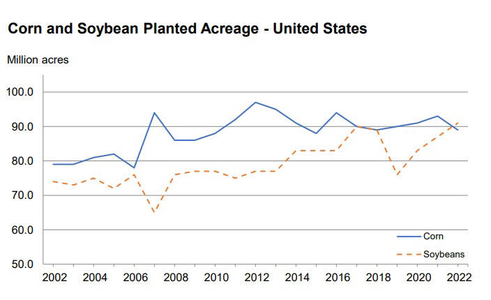 Prospective Planting 2022