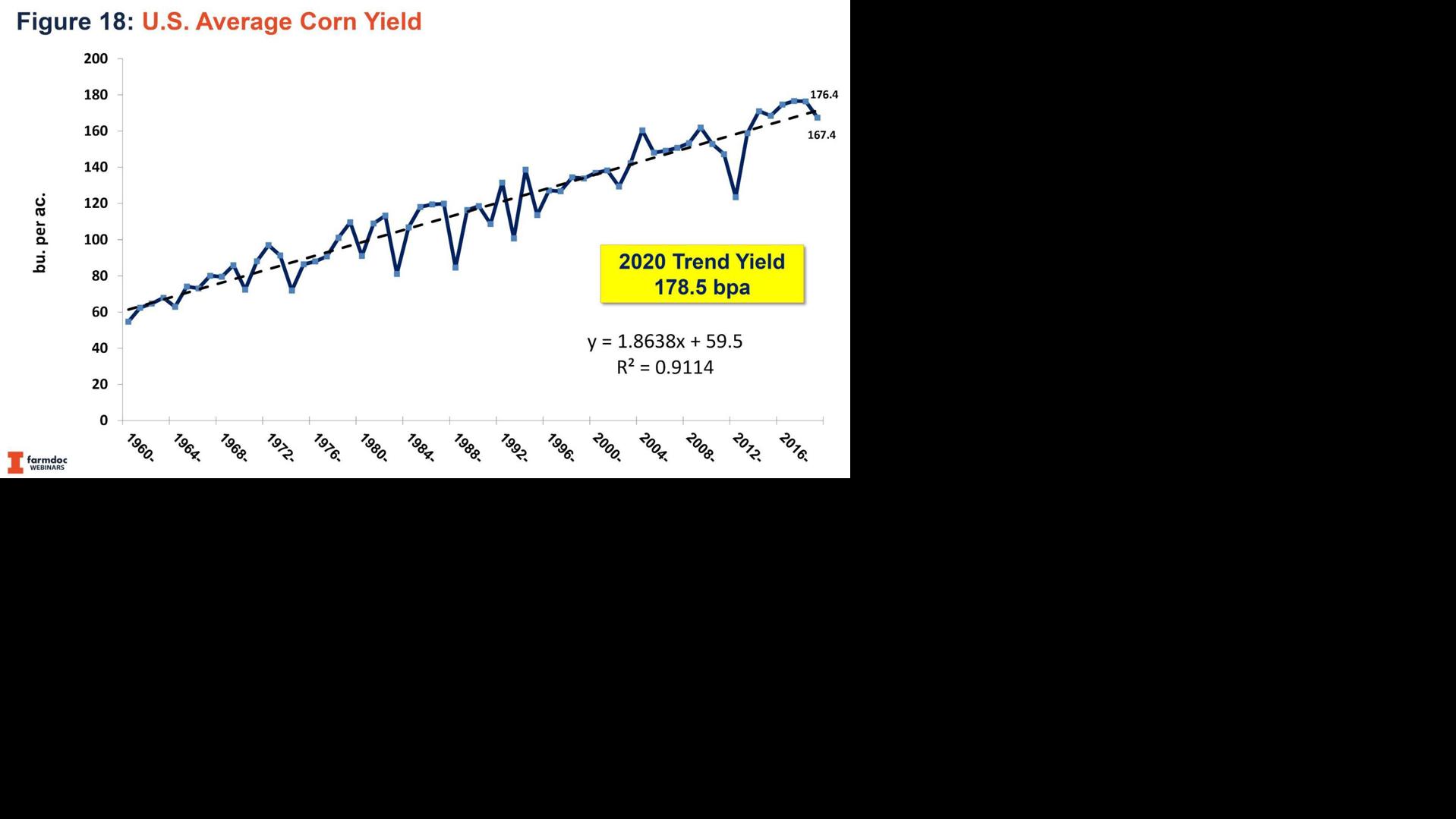 U.S. Average Corn Yield