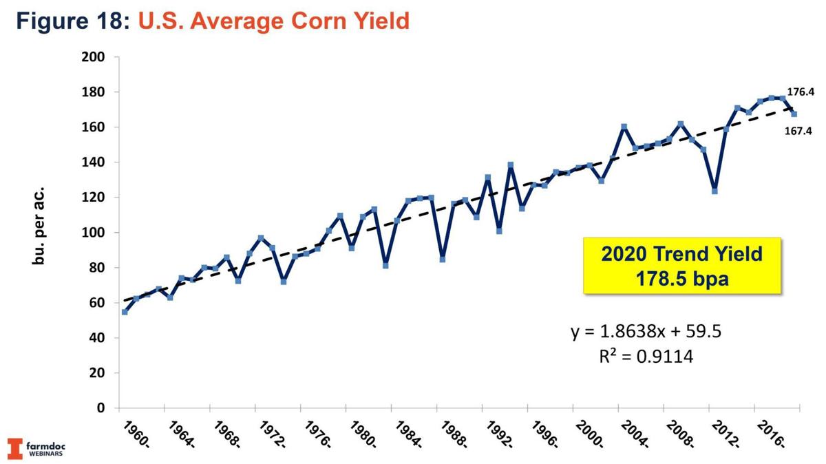 U.S. Average Corn Yield