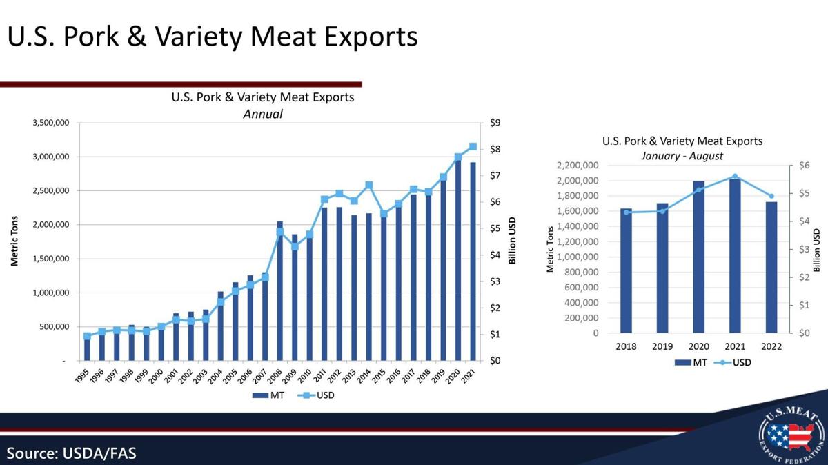 Pork exports continue improvement