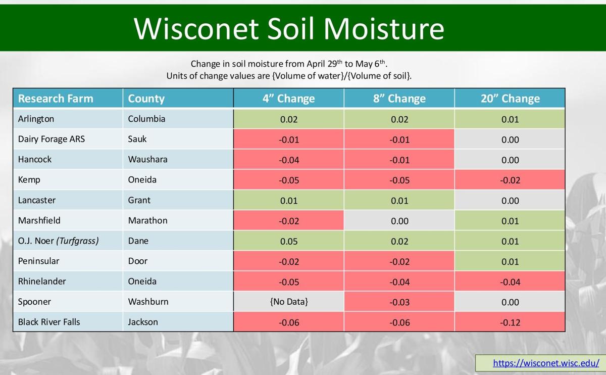Soil moisture