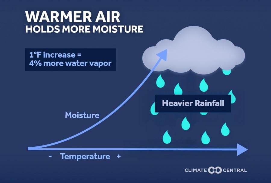 Warmer air