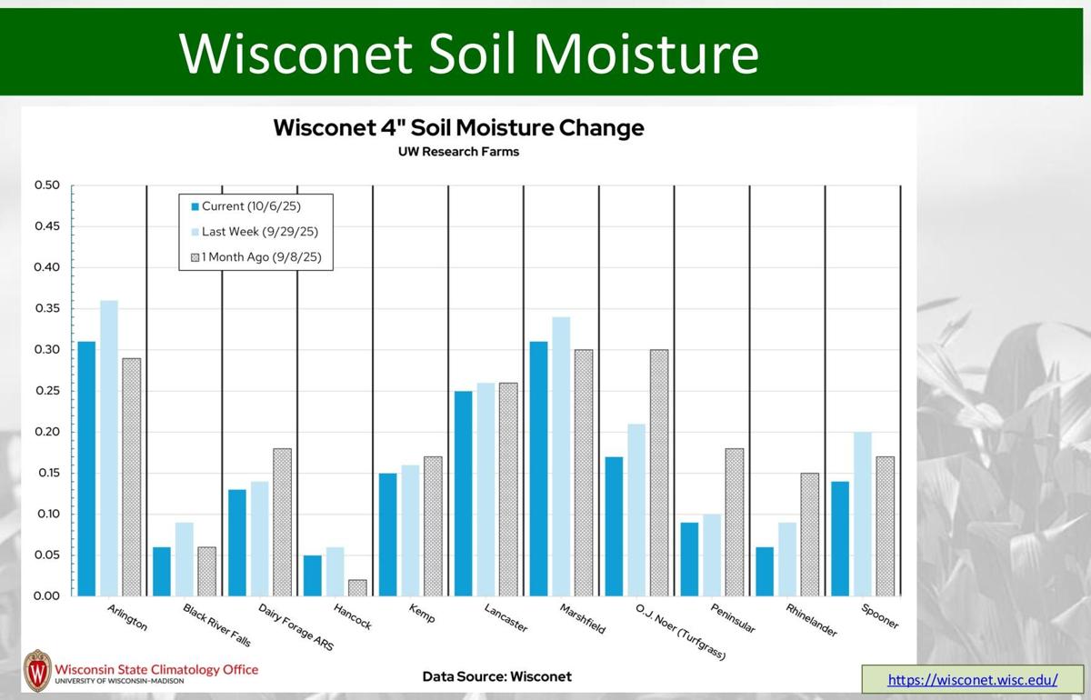 Wisconet soil moisture