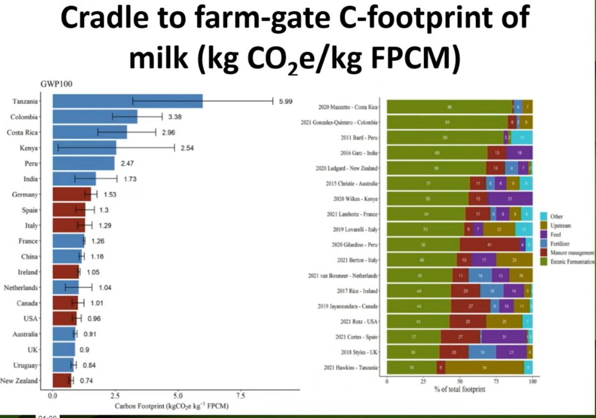 Cradle to farm-gate carbon footprint of milk