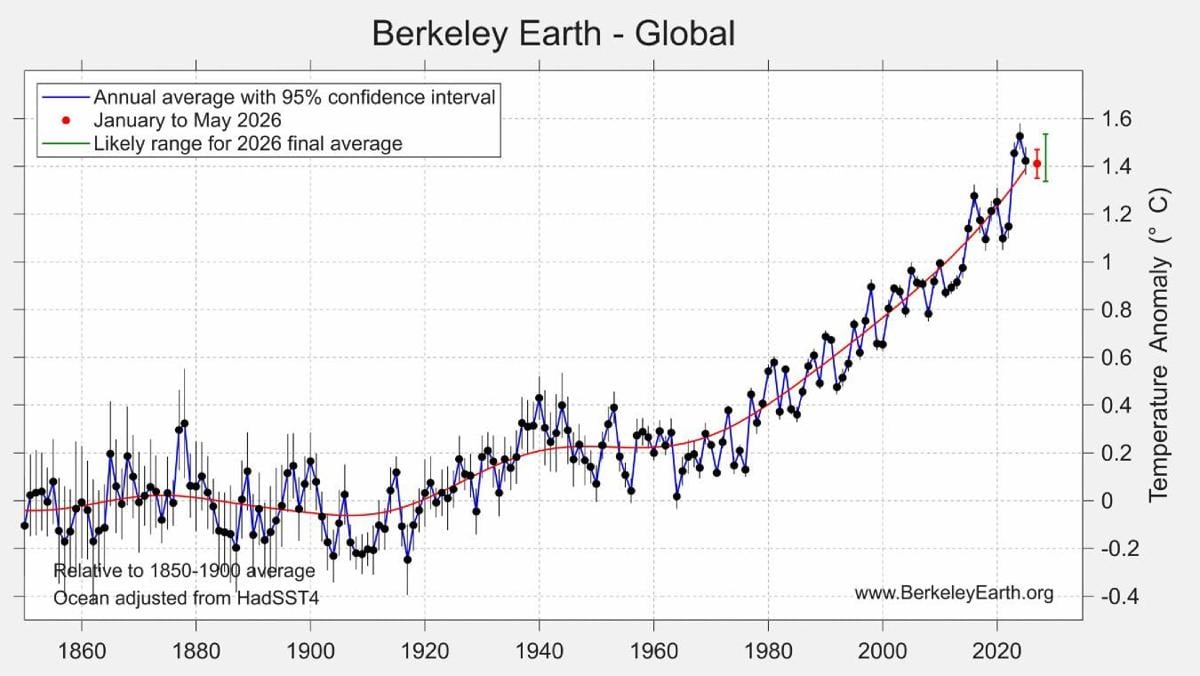 2026 temps