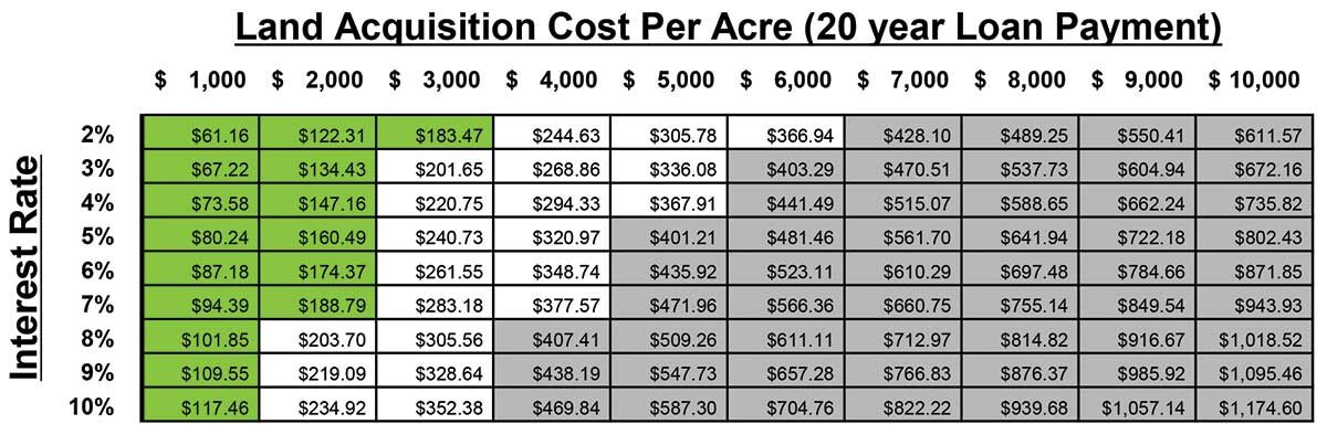 Cost per acre table