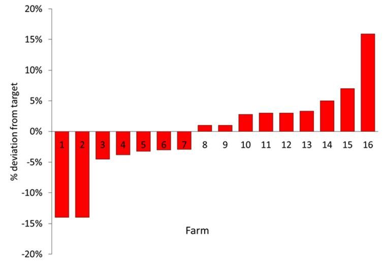 Figure 1. Average deviation from the target of all feeders is tested on each of 16 farms.
