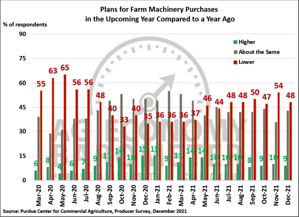 Figure 5. Plans for Farm Machinery Purchases in the Upcoming Year Compared to a Year Ago, March 2020-December 2021
