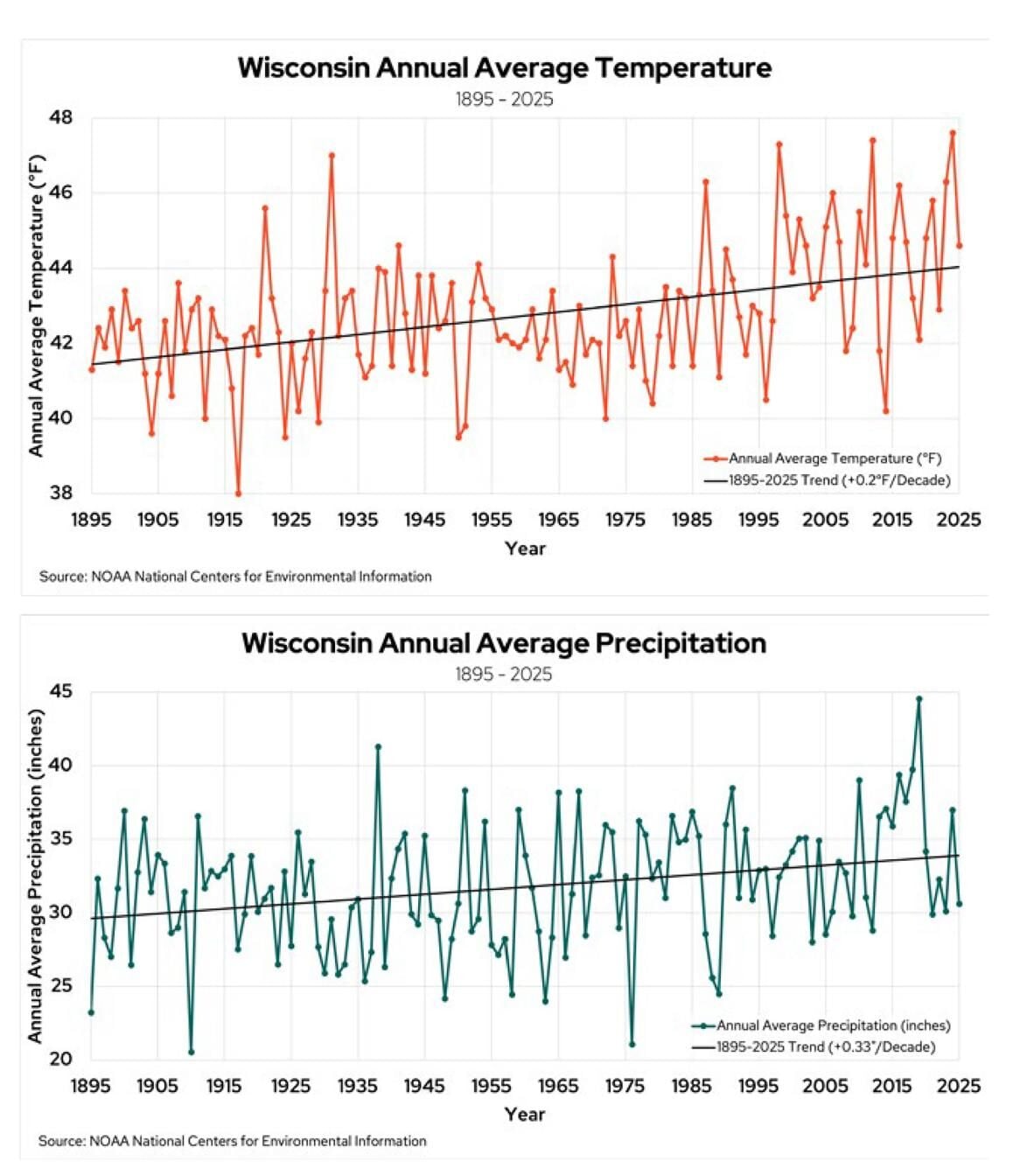 Annual averages