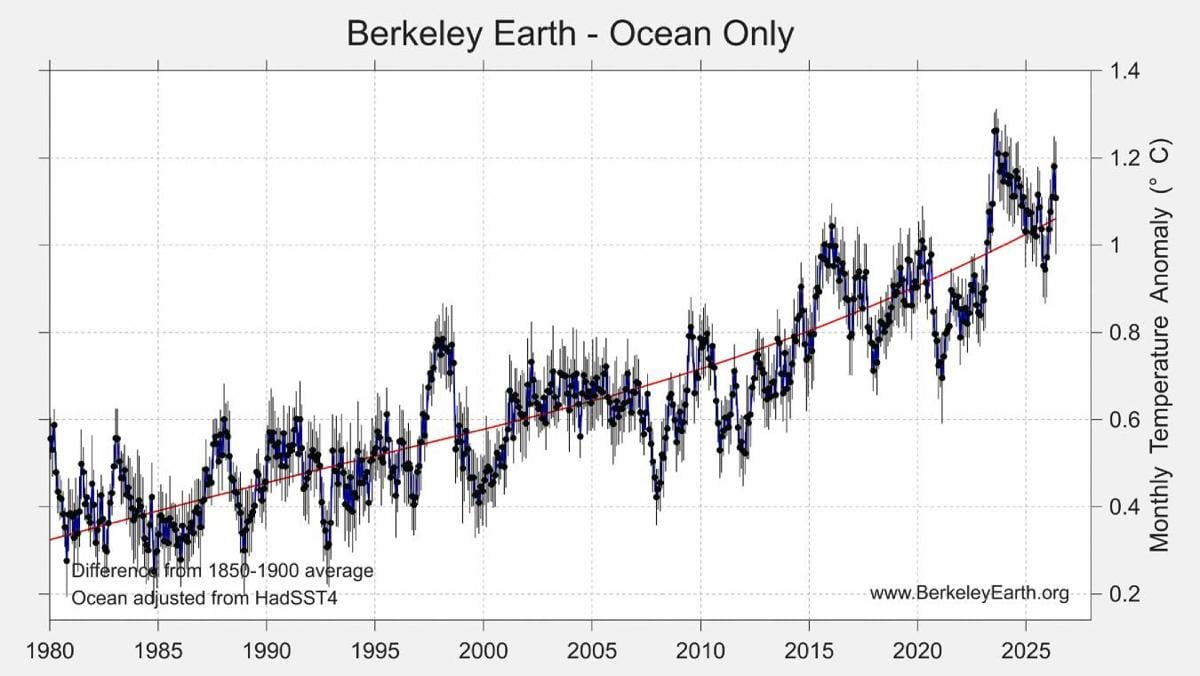 Ocean temps