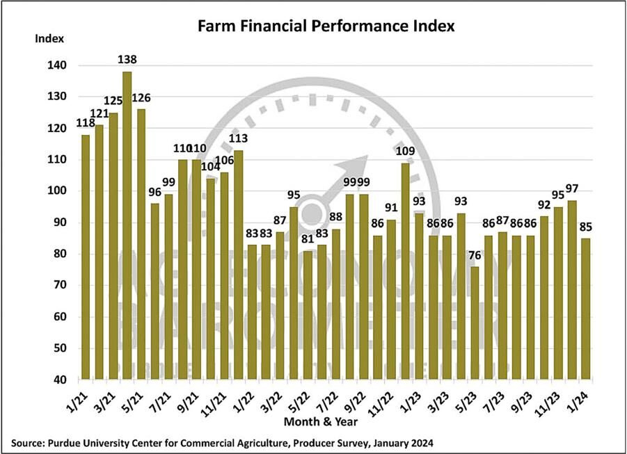 Figure 3. Farm Financial Performance Index, April 2018-January 2024
