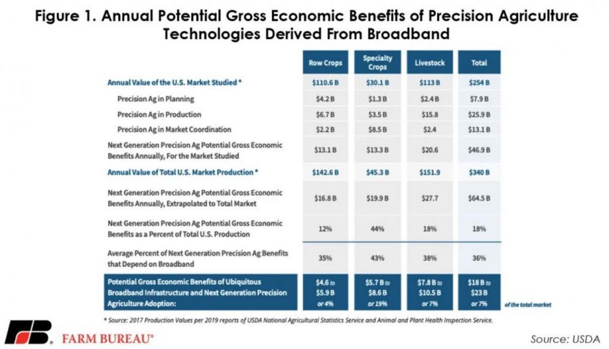 Annual Potential Gross Benefits of Broadband