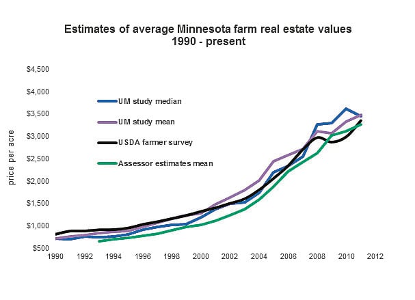 Average Minnesota farm real estate values
