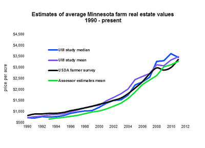 Average Minnesota farm real estate values