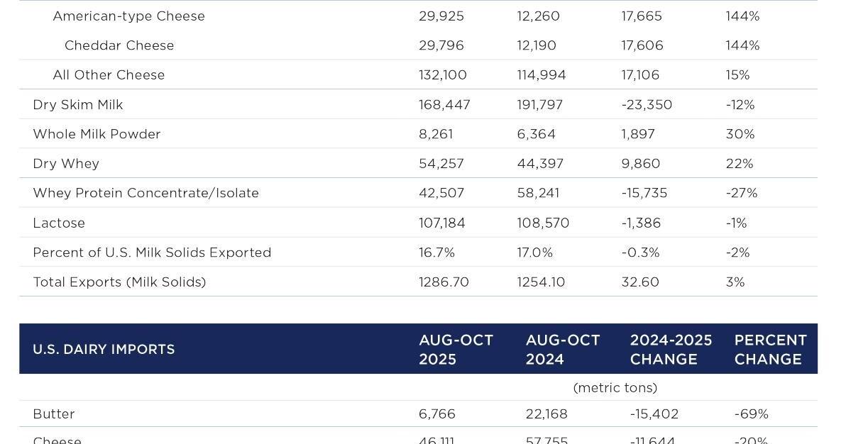 Dairy imports, exports