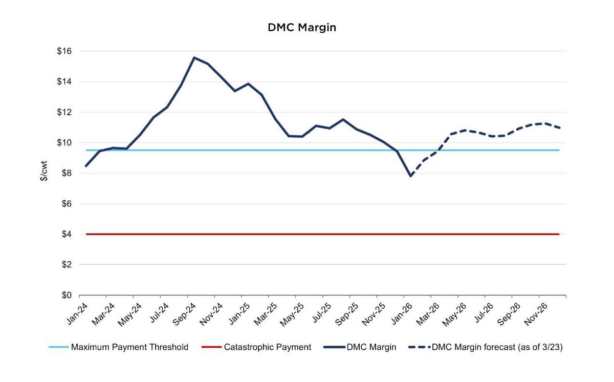 Dairy Margin Coverage margins