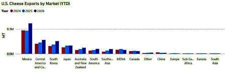 Cheese exports by month