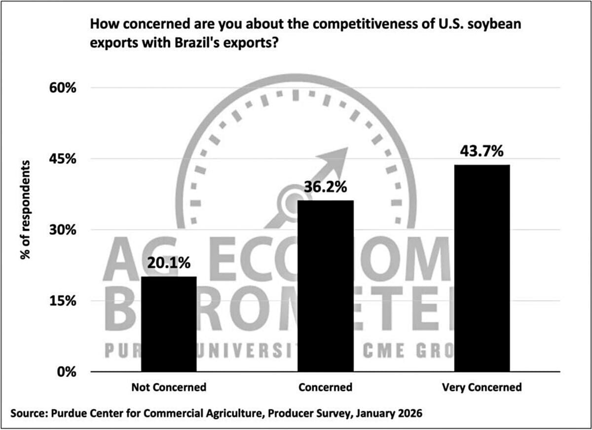 Figure 5. Concern About Competitiveness of U.S. Soybean Exports With Brazil’s Exports, January 2026