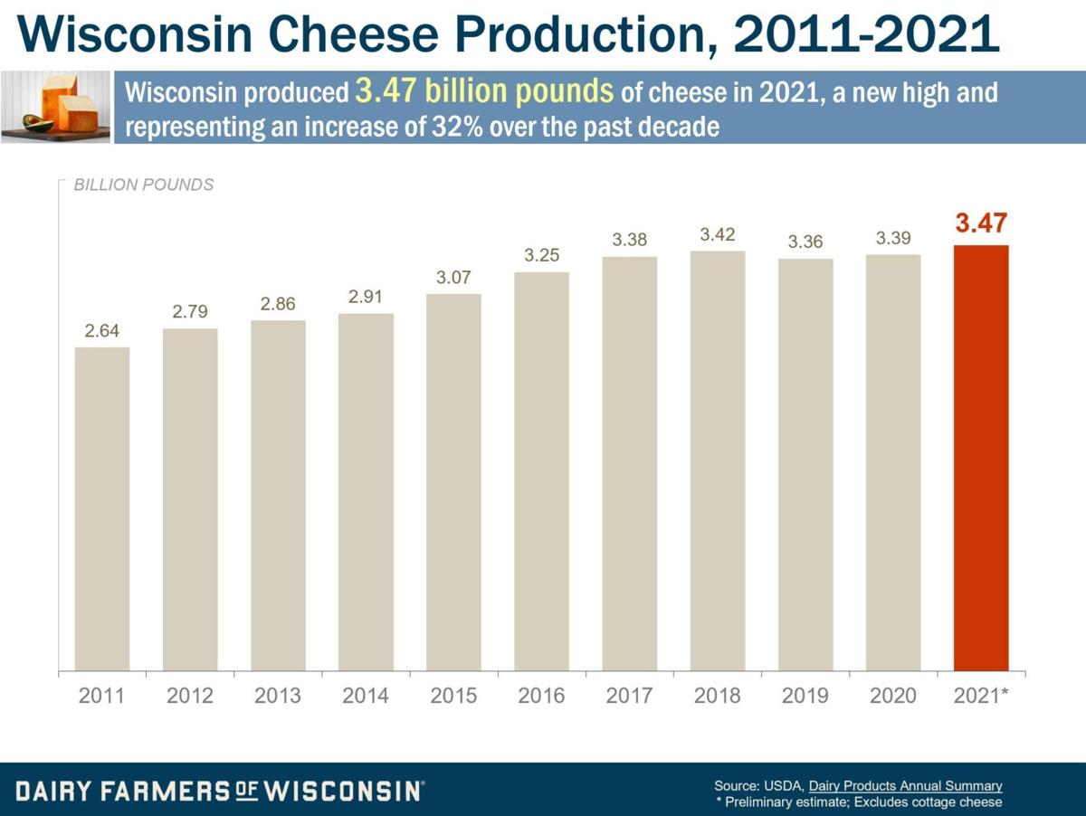 Wisconsin Cheese Production, 2011-2021