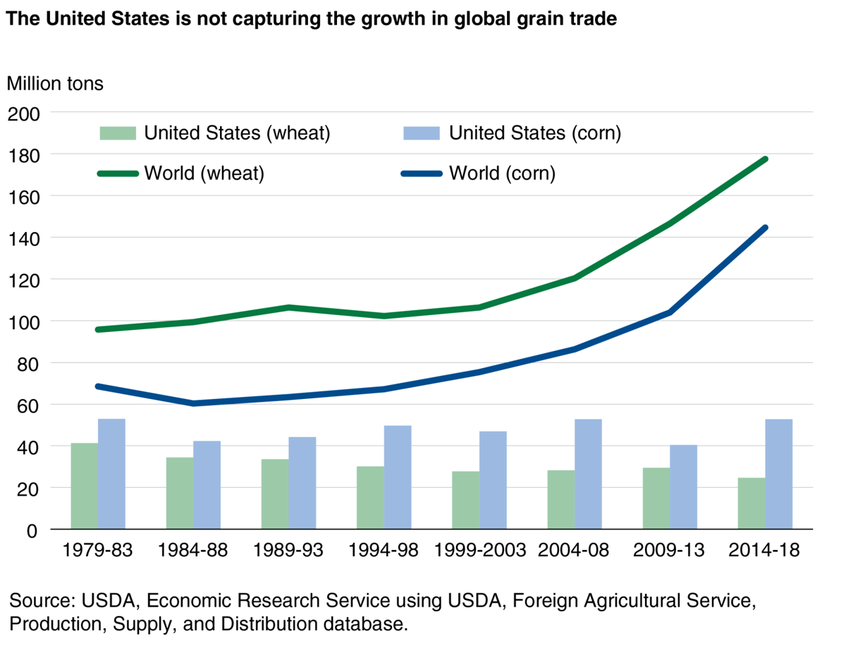 Grain export market shares