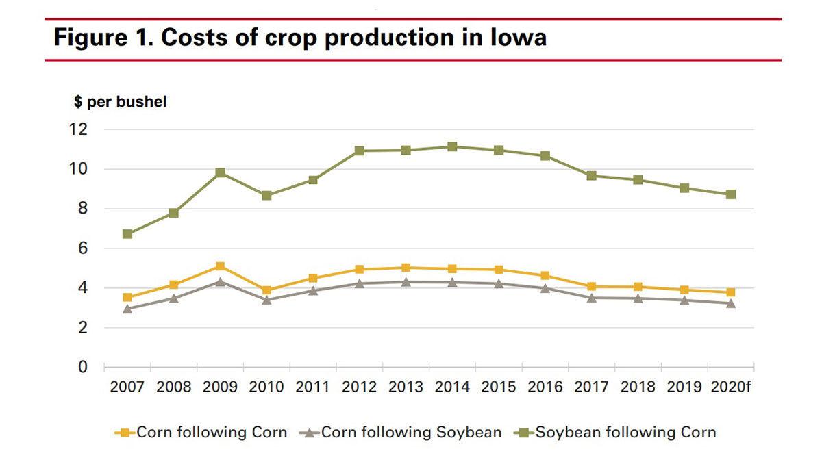 Estimating costs vital for 2020 crop production Crop